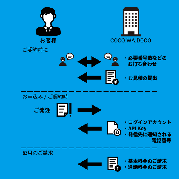 ココワ通知/運用